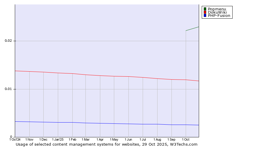 Historical trends in the usage of Popmenu vs. DokuWiki vs. PHP-Fusion