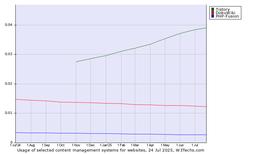 Historical trends in the usage of Tistory vs. DokuWiki vs. PHP-Fusion