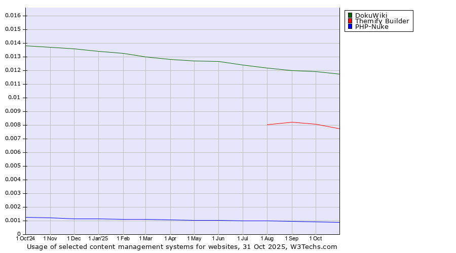 Historical trends in the usage of DokuWiki vs. Themify Builder vs. PHP-Nuke