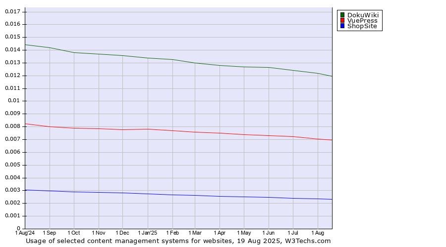 Historical trends in the usage of DokuWiki vs. VuePress vs. ShopSite
