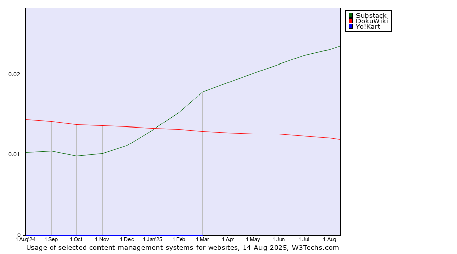 Historical trends in the usage of Substack vs. DokuWiki vs. Yo!Kart