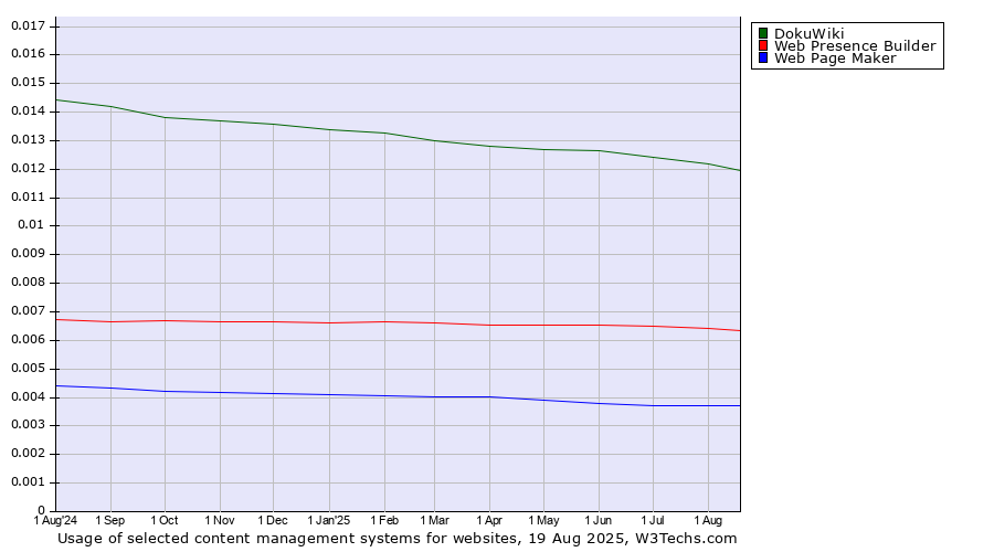 Historical trends in the usage of DokuWiki vs. Web Presence Builder vs. Web Page Maker