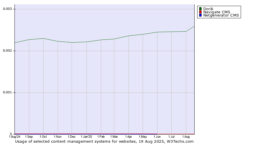 Historical trends in the usage of Dorik vs. Navigate CMS vs. Netgenerator CMS