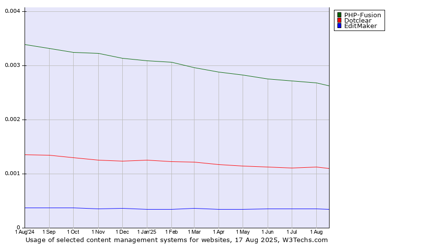 Historical trends in the usage of PHP-Fusion vs. Dotclear vs. EditMaker