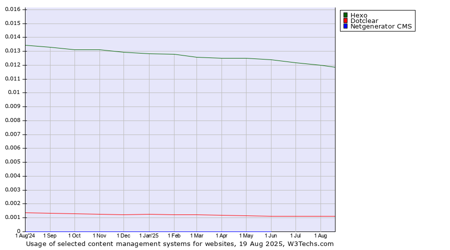 Historical trends in the usage of Hexo vs. Dotclear vs. Netgenerator CMS