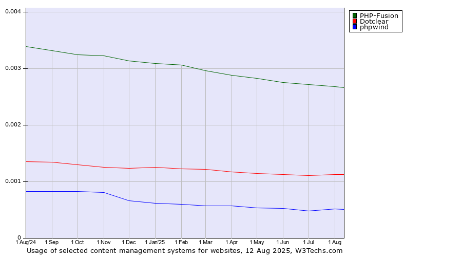 Historical trends in the usage of PHP-Fusion vs. Dotclear vs. phpwind