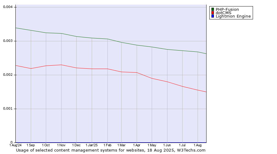 Historical trends in the usage of PHP-Fusion vs. dotCMS vs. Lightmon Engine