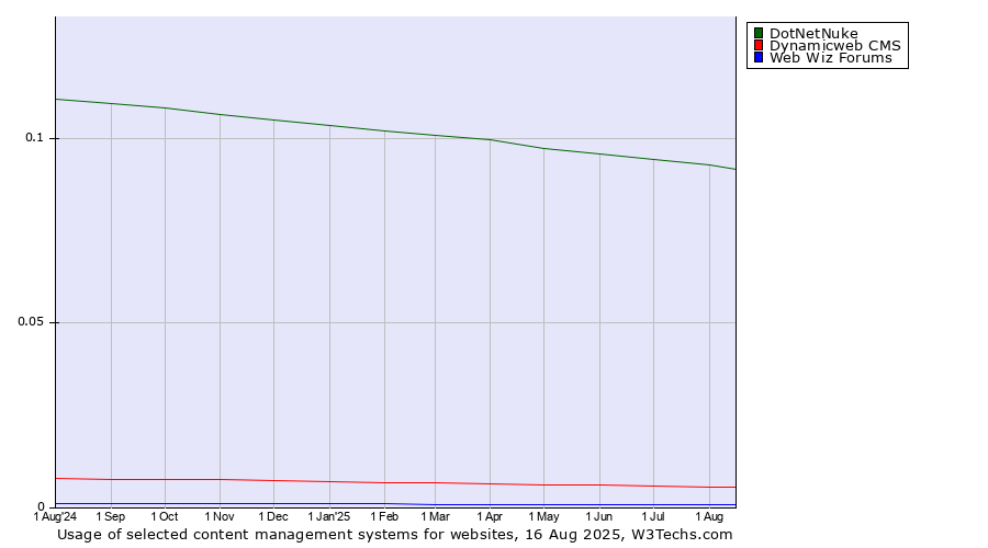 Historical trends in the usage of DotNetNuke vs. Dynamicweb CMS vs. Web Wiz Forums