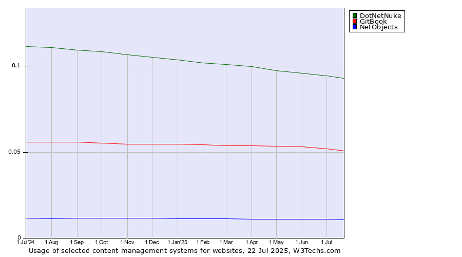 Historical trends in the usage of DotNetNuke vs. GitBook vs. NetObjects