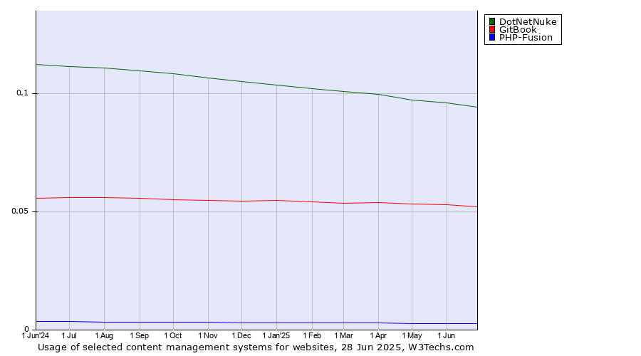 Historical trends in the usage of DotNetNuke vs. GitBook vs. PHP-Fusion