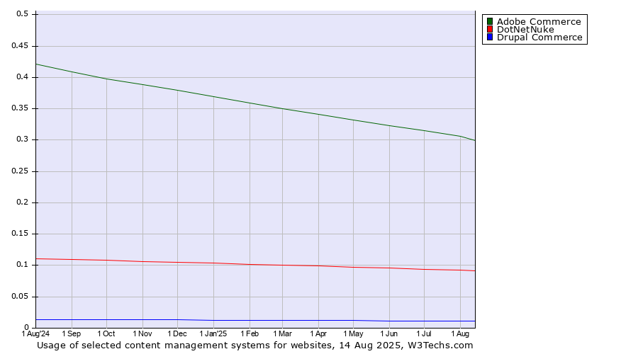 Historical trends in the usage of Adobe Commerce vs. DotNetNuke vs. Drupal Commerce
