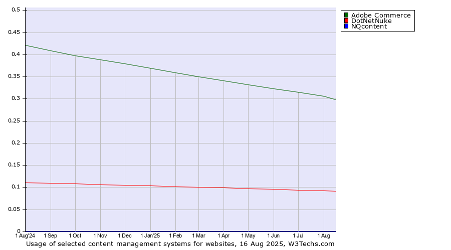 Historical trends in the usage of Adobe Commerce vs. DotNetNuke vs. NQcontent