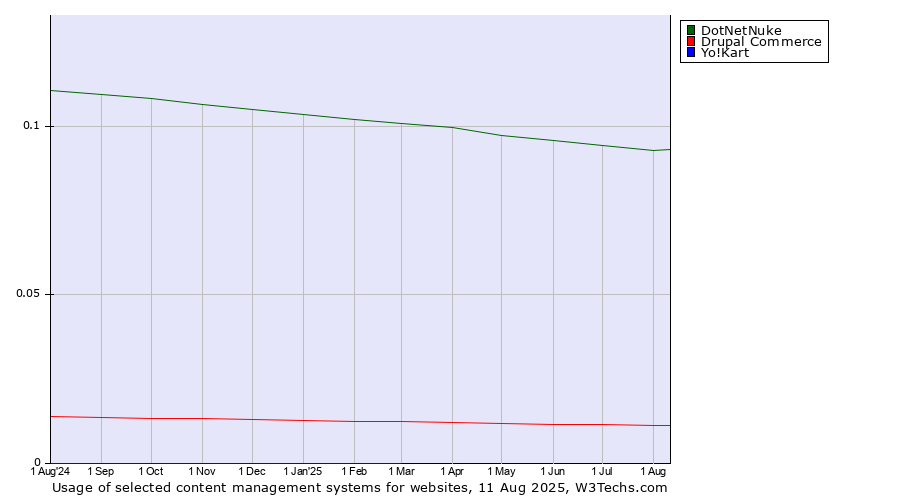 Historical trends in the usage of DotNetNuke vs. Drupal Commerce vs. Yo!Kart