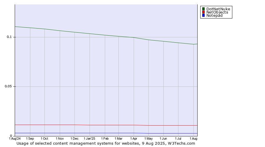 Historical trends in the usage of DotNetNuke vs. NetObjects vs. Notepad