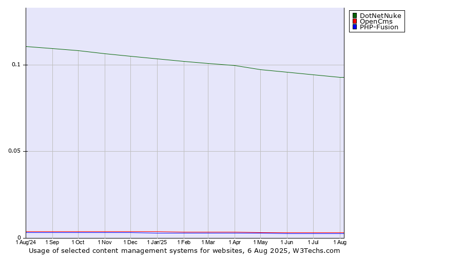 Historical trends in the usage of DotNetNuke vs. OpenCms vs. PHP-Fusion