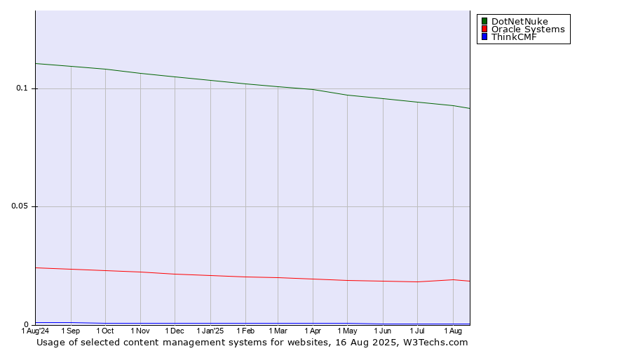 Historical trends in the usage of DotNetNuke vs. Oracle Systems vs. ThinkCMF
