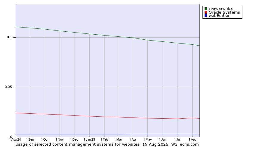 Historical trends in the usage of DotNetNuke vs. Oracle Systems vs. webEdition