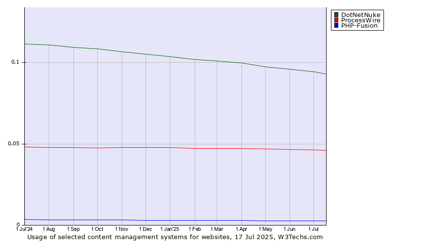 Historical trends in the usage of DotNetNuke vs. ProcessWire vs. PHP-Fusion