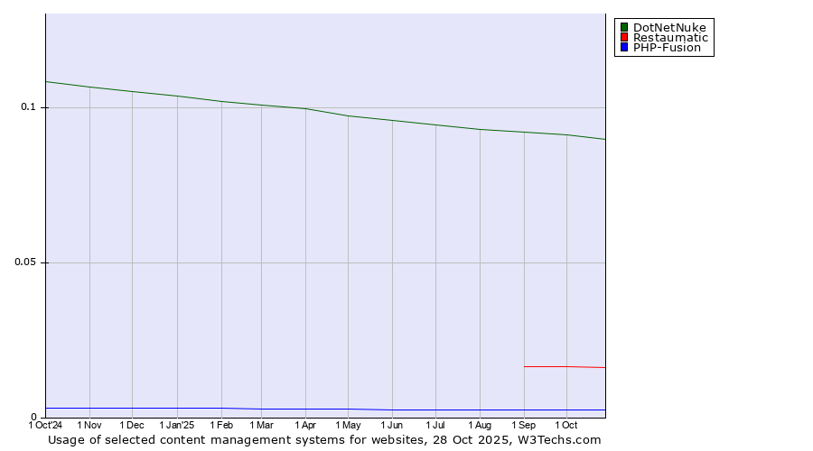 Historical trends in the usage of DotNetNuke vs. Restaumatic vs. PHP-Fusion