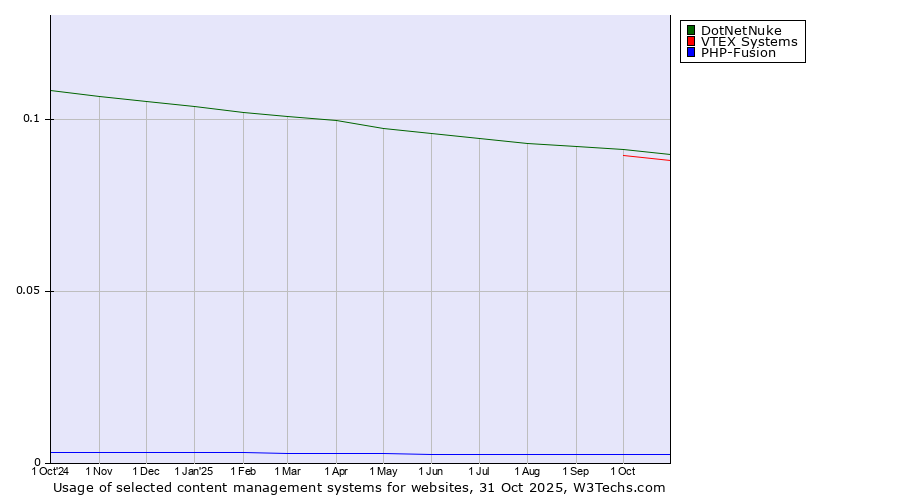 Historical trends in the usage of DotNetNuke vs. VTEX Systems vs. PHP-Fusion
