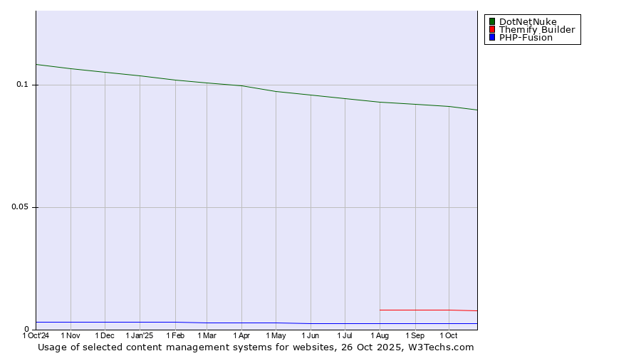 Historical trends in the usage of DotNetNuke vs. Themify Builder vs. PHP-Fusion