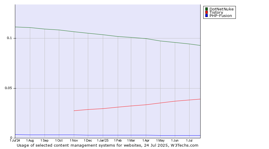 Historical trends in the usage of DotNetNuke vs. Tistory vs. PHP-Fusion