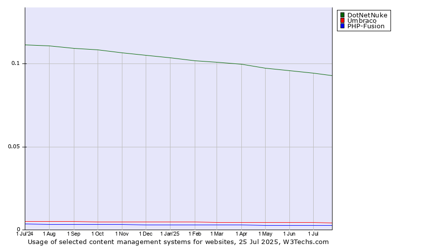 Historical trends in the usage of DotNetNuke vs. Umbraco vs. PHP-Fusion
