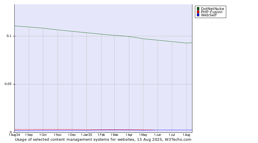 Historical trends in the usage of DotNetNuke vs. PHP-Fusion vs. WebSelf