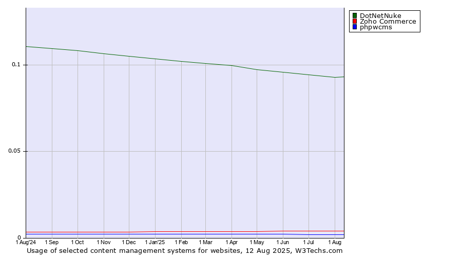 Historical trends in the usage of DotNetNuke vs. Zoho Commerce vs. phpwcms