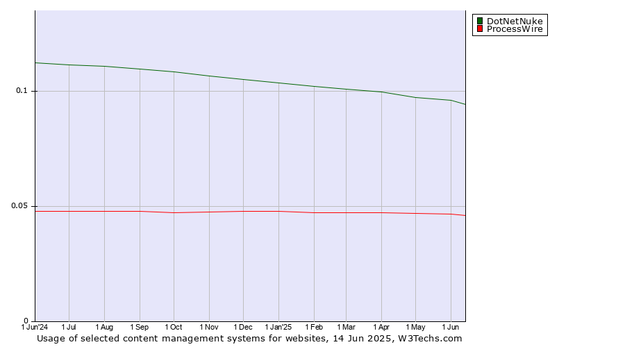 Historical trends in the usage of DotNetNuke vs. ProcessWire