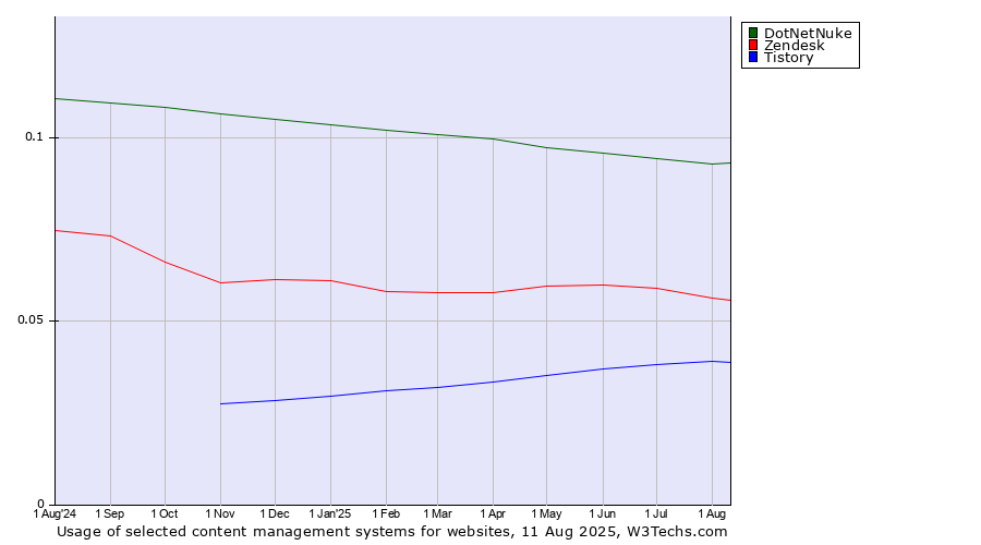 Historical trends in the usage of DotNetNuke vs. Zendesk vs. Tistory