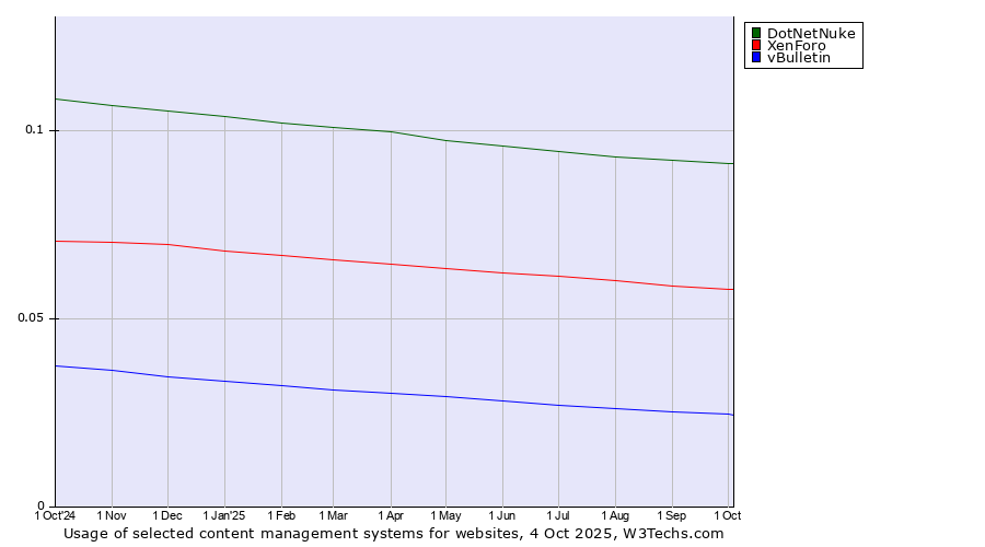 Historical trends in the usage of DotNetNuke vs. XenForo vs. vBulletin