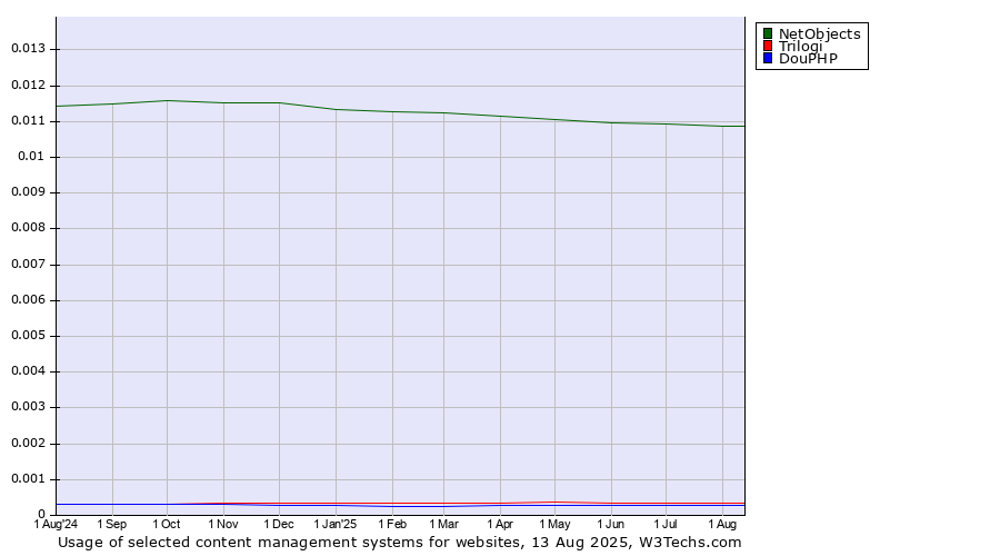Historical trends in the usage of NetObjects vs. Trilogi vs. DouPHP