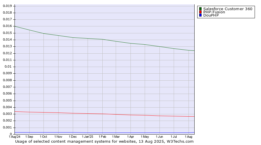 Historical trends in the usage of Salesforce Customer 360 vs. PHP-Fusion vs. DouPHP