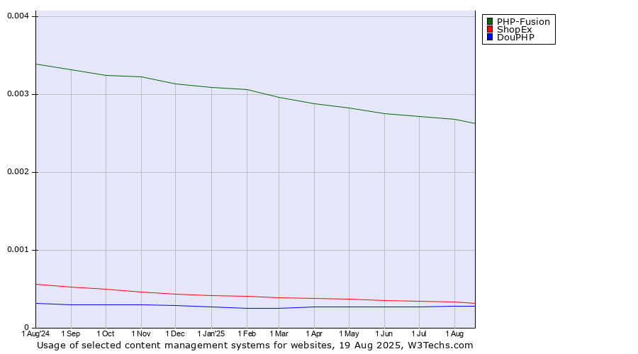Historical trends in the usage of PHP-Fusion vs. ShopEx vs. DouPHP