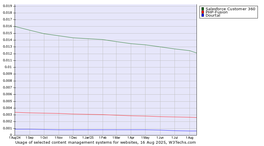 Historical trends in the usage of Salesforce Customer 360 vs. PHP-Fusion vs. Dourtal