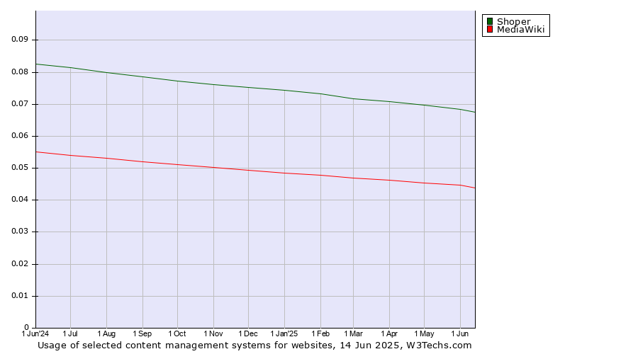 Historical trends in the usage of Shoper vs. MediaWiki