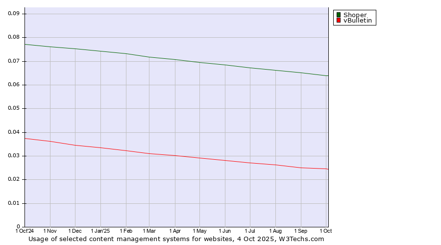 Historical trends in the usage of Shoper vs. vBulletin