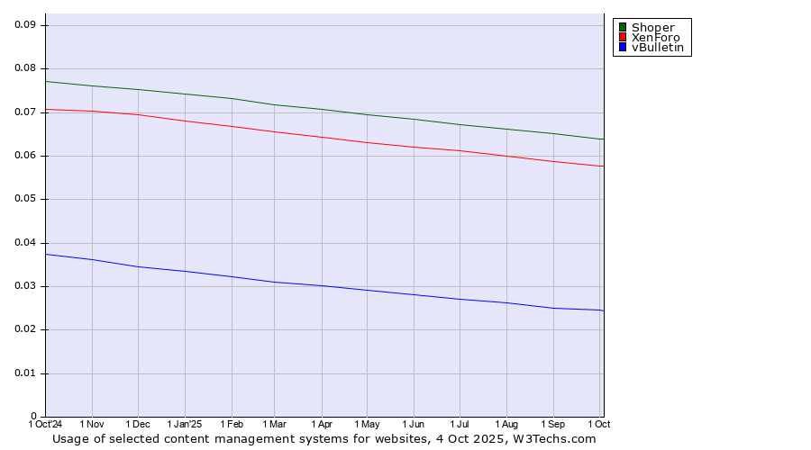 Historical trends in the usage of Shoper vs. XenForo vs. vBulletin