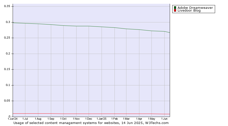 Historical trends in the usage of Adobe Dreamweaver vs. Livedoor Blog