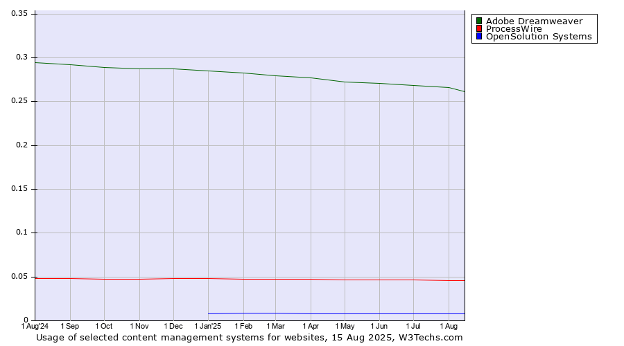 Historical trends in the usage of Adobe Dreamweaver vs. ProcessWire vs. OpenSolution Systems