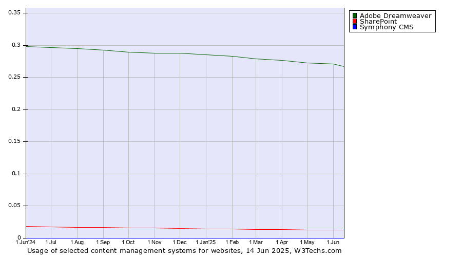 Historical trends in the usage of Adobe Dreamweaver vs. SharePoint vs. Symphony CMS