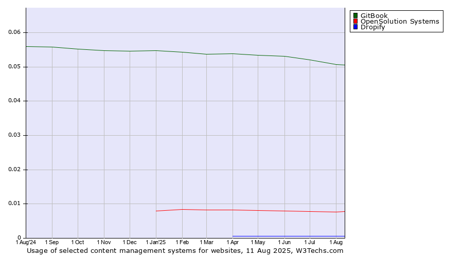 Historical trends in the usage of GitBook vs. OpenSolution Systems vs. Dropify