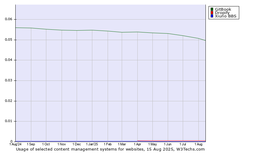 Historical trends in the usage of GitBook vs. Dropify vs. Xiuno BBS