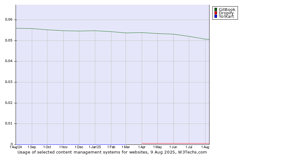 Historical trends in the usage of GitBook vs. Dropify vs. Yo!Kart