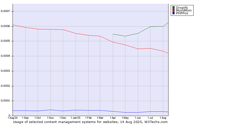 Historical trends in the usage of Dropify vs. MoinMoin vs. PHPFox
