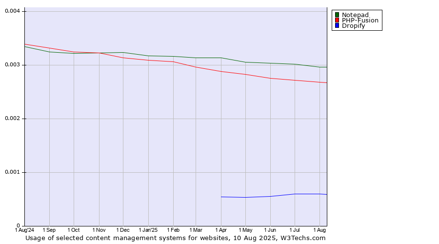 Historical trends in the usage of Notepad vs. PHP-Fusion vs. Dropify