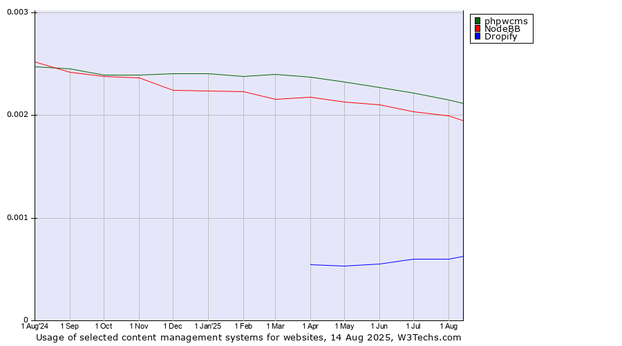 Historical trends in the usage of phpwcms vs. NodeBB vs. Dropify