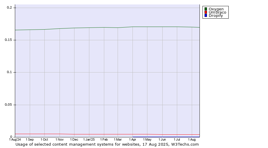 Historical trends in the usage of Oxygen vs. Umbraco vs. Dropify