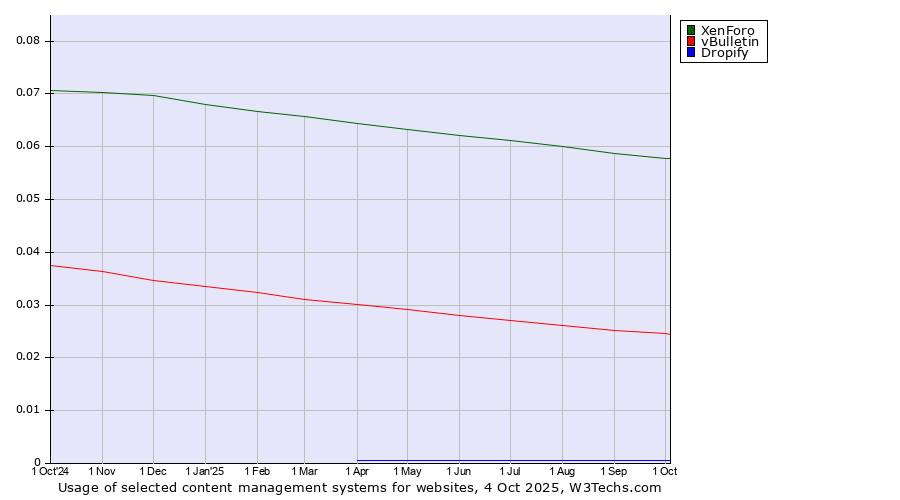 Historical trends in the usage of XenForo vs. vBulletin vs. Dropify